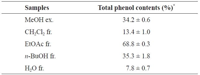 Total phenolic contents of the MeOH extract (ex.) of Eisenia bicyclis and its solvent fractions (fr.)