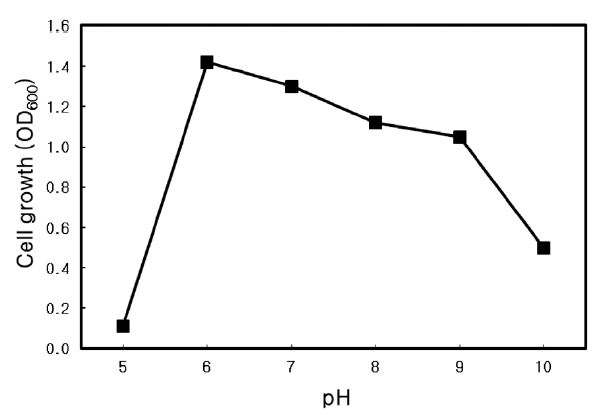 Effect of pH on the cell growth by Microbulbifer sp. SD-1.