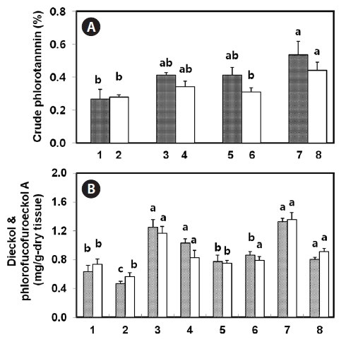 Comparison of dry pretreatments for the extraction of phlorotannins from Ecklonia cava. (A) Content of crude phlorotannin on dry matter basis from natural (▩) and tap water-washed tissues (□). (B) Amount of dieckol (▨) and phlorofucofuroeckol-A (？). According to treatments: 1 natural and sun dried tissue; 2 washed and sun dried tissue; 3 natural and shadow dried tissue; 4 washed and shadow dried tissue; 5 natural and oven dried tissue; 6 washed and oven dried tissue; 7 natural and lyophilized tissue; 8 washed and lyophilized tissue. Values are mean±SE (n=4). Means with different letters are significantly different by Duncan’s multiple range test (P<0.05). a b and c indicate statistical relation among samples.