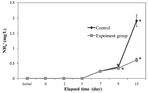 The NH4+ concentration of seawater at different elapsed time.Initial NH4+ concentration of the seawater before treatment. *Significantly different from initial concentration (P<0.05).