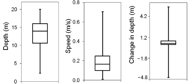 Boxplot of fish behavior characteristics of fish tracks from “larger than 35 cm” echogram. Fifty percent of the samples (box) and the first and third quartiles (bars) are shown.