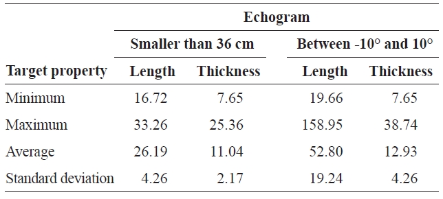 Minimum maximum average and standard deviation of length and thickness substituted for targets in the “smaller than 36 cm” and “between -10° and 10°” echogram