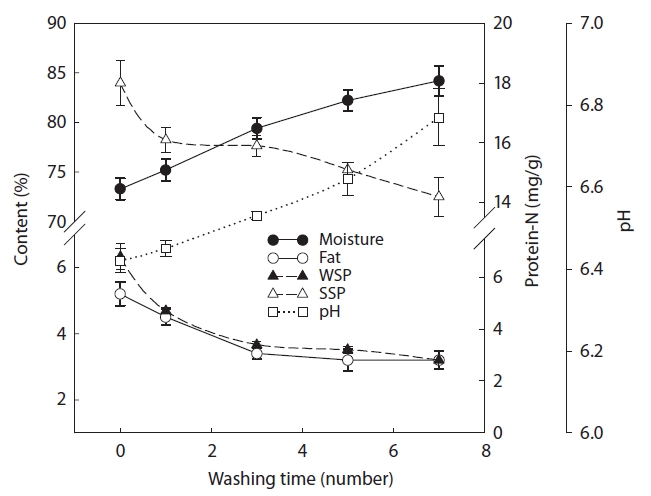 Effect of washing time with tap water on compositive properties of SLM. SLM Pacific sandlance mince; WSP water-souble protein: SSP salt-soluble protein.