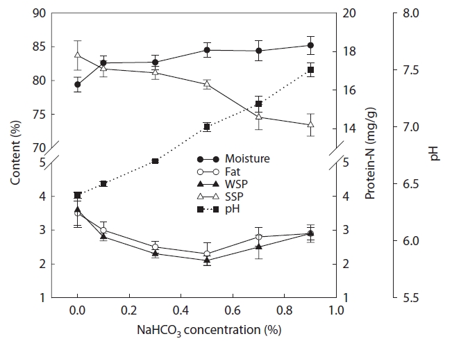 Effect of NaHCO3 concentration on compositive properties of SLM.SLM Pacific sandlance mince; WSP water-souble protein: SSP salt-soluble protein.