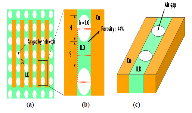 (a) Repetitive hole patterns on the interlayer dielectric area betweenmetals (b) example calculation of the porosity with changes inhole size and space length and (c) side view of (a).
