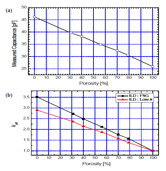(a) Measured values of capacitance porosity (H/S ratio) and (b)the converted values into the effective k values (with the estimatedvalues of fluorosilicate glass).