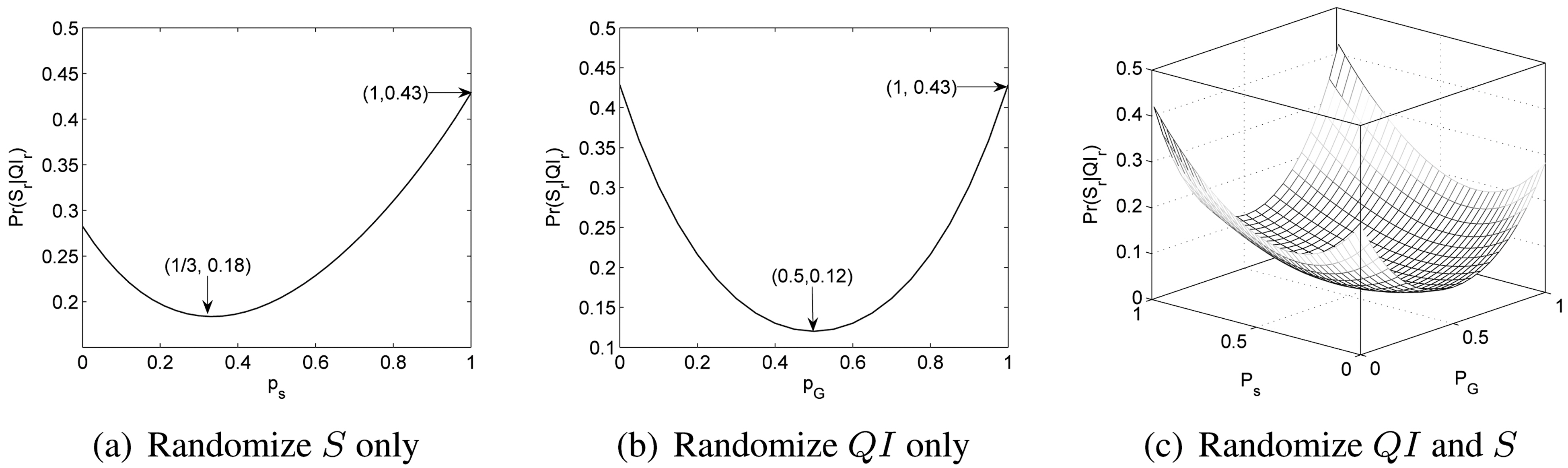 Pr(Sr'QIr) vs. randomization parameters. QI: quasiidentifier.