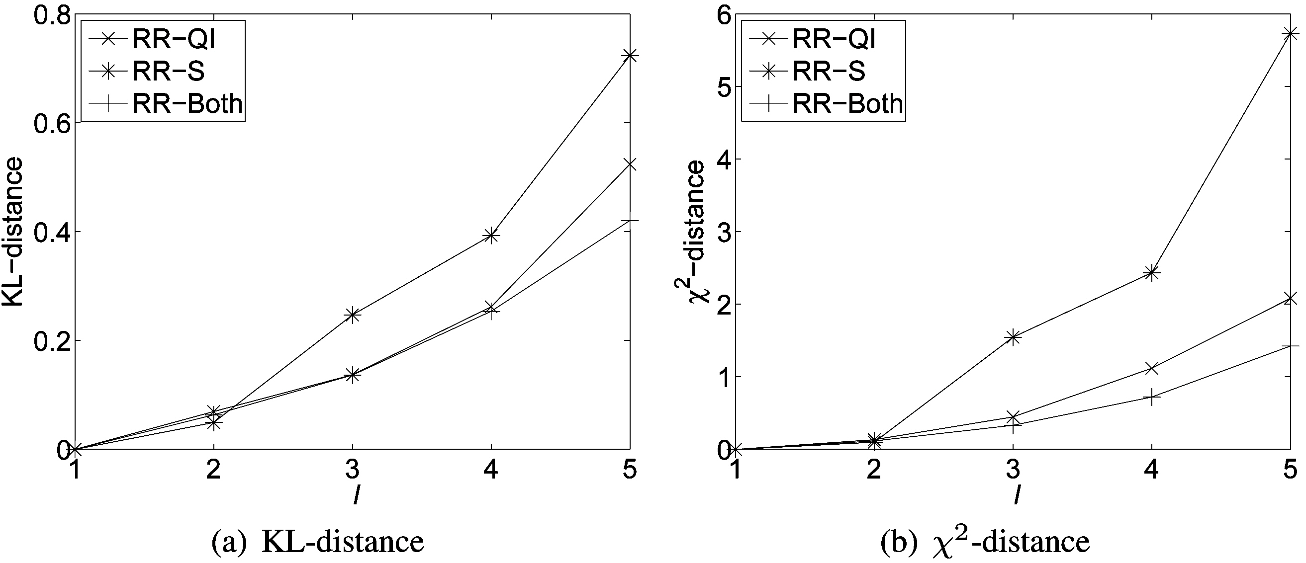 Distances between and π for three scenarios of RR (data set E π MGRW). RR: randomized response QI: quasiidentifier.