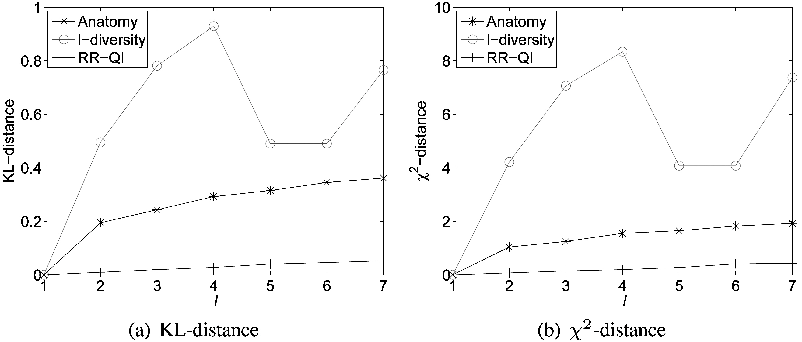 Distances between and π for anatomy l-diversity and RR-QI (π randomized response-quasiidentifier; data set ESGRO).