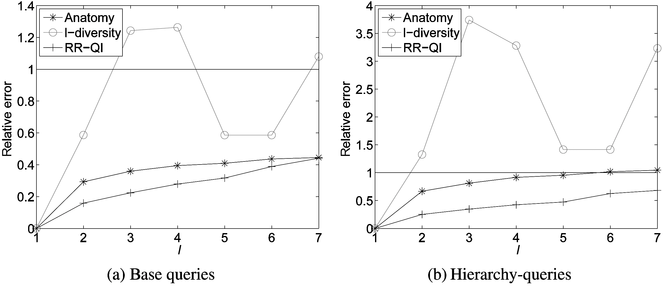 Relative errors of queries for anatomy l-diversity and RR-QI (randomized response-quasiidentifier; data set ESGRO).