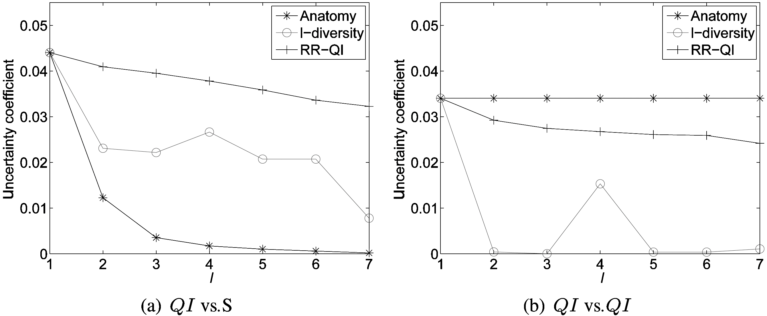 Average value of uncertainty coefficients among attributes for anatomy l-diversity and RR-QI (randomized response-quasiidentifier; data setESGRO).