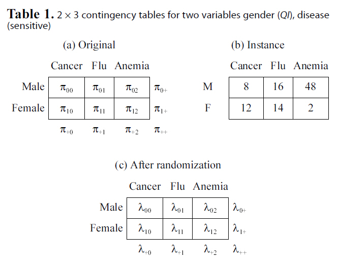 2 × 3 contingency tables for two variables gender (QI) disease(sensitive)