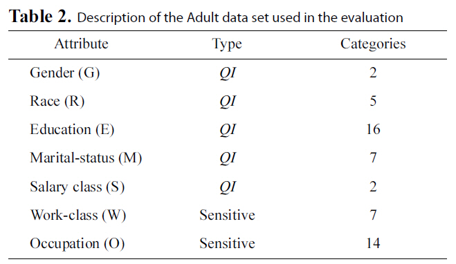 Description of the Adult data set used in the evaluation