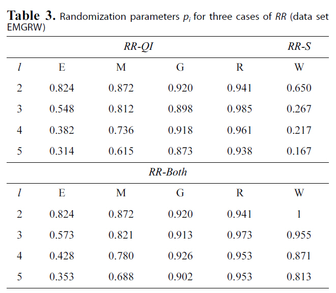Randomization parameters pi for three cases of RR (data setEMGRW)