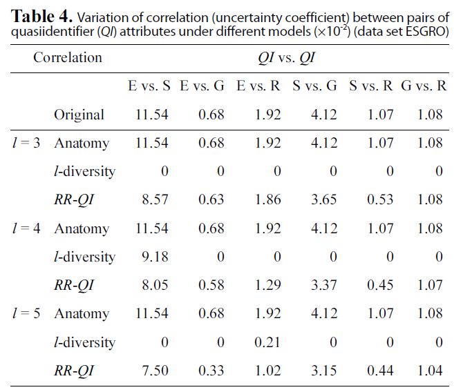 Variation of correlation (uncertainty coefficient) between pairs ofquasiidentifier (QI) attributes under different models (×10-2) (data set ESGRO)