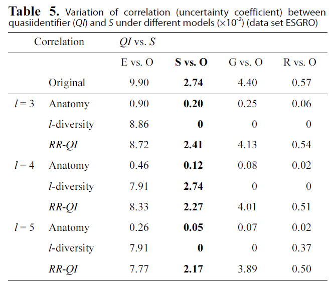 Variation of correlation (uncertainty coefficient) betweenquasiidentifier (QI) and S under different models (×10-2) (data set ESGRO)