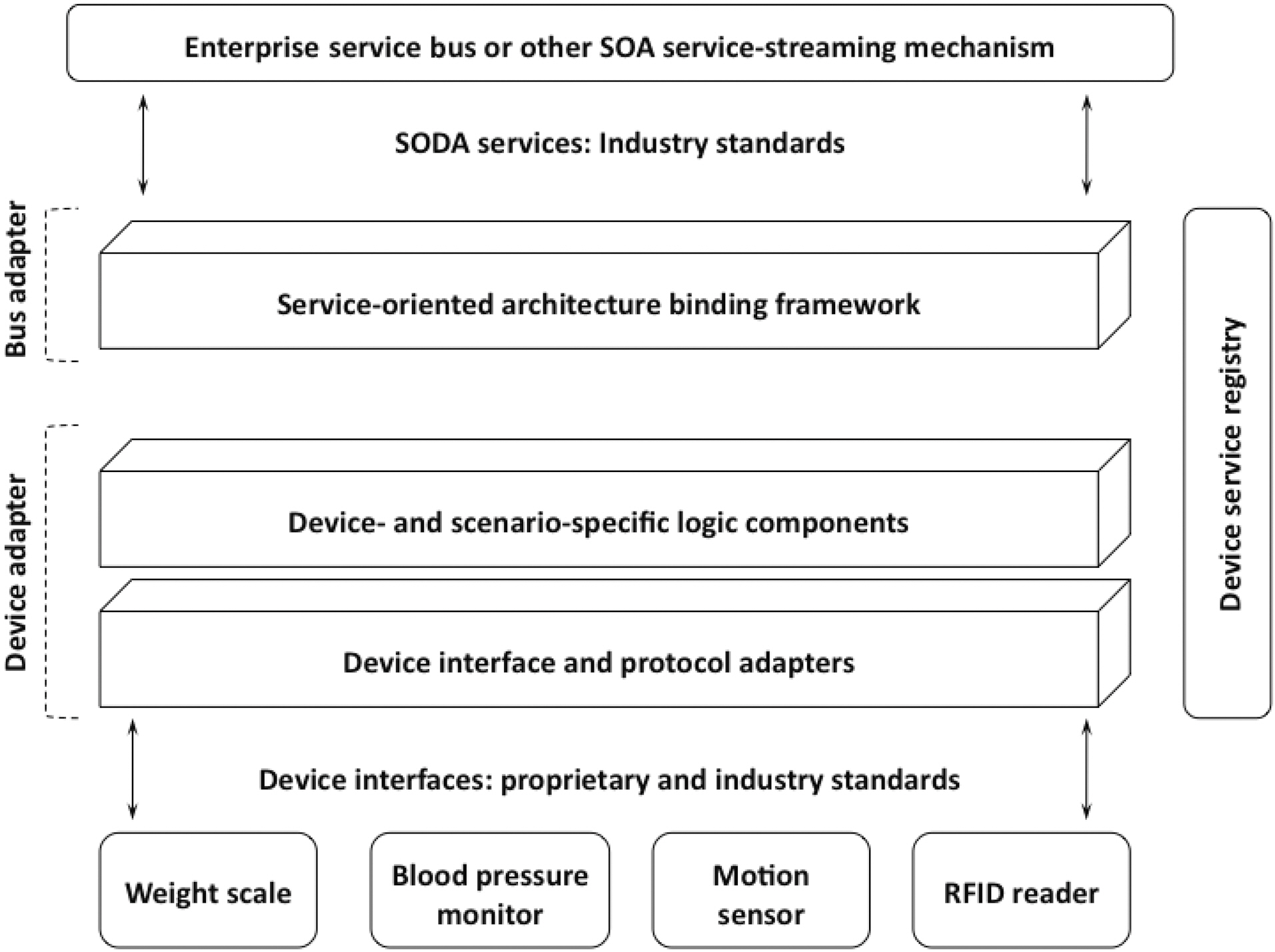 Service-oriented device architecture (SODA) implementation.