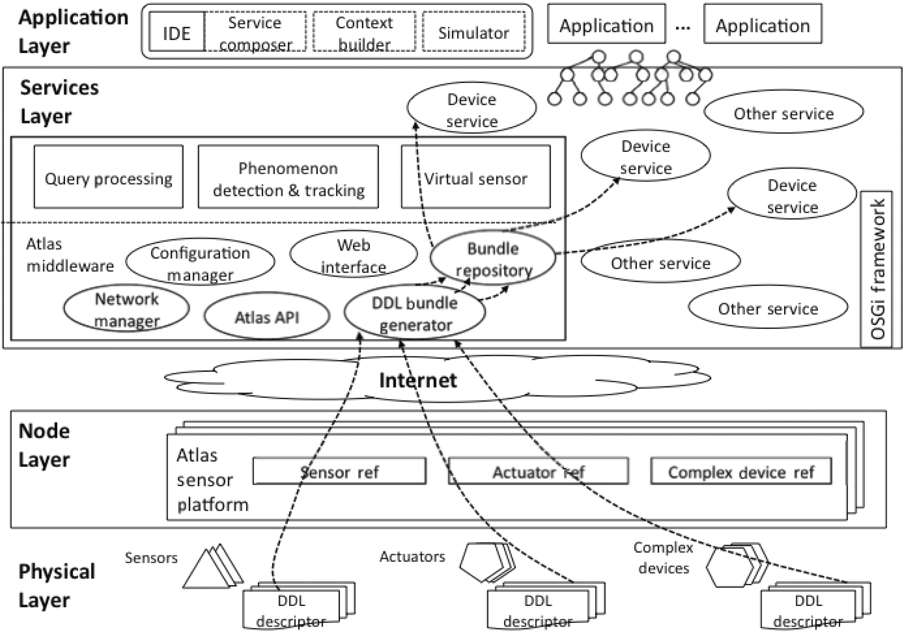 ATLAS sensor platform architecture. DDL: Device Description Language OSGi: Open Services Gateway initiative API: application program interface.