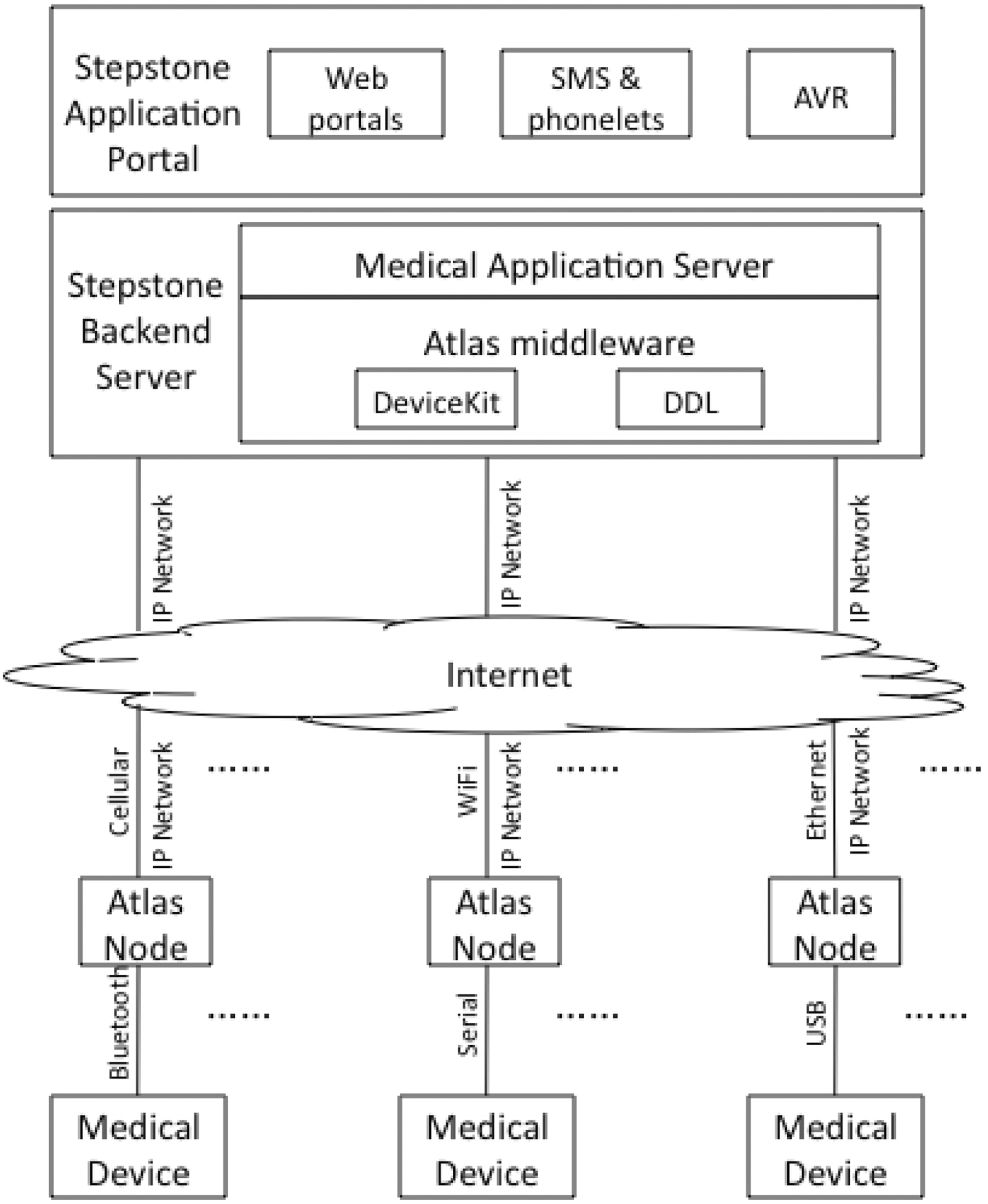 STEPSTONE system architecture. AVR: automated voice responseDDL: Device Description Language.