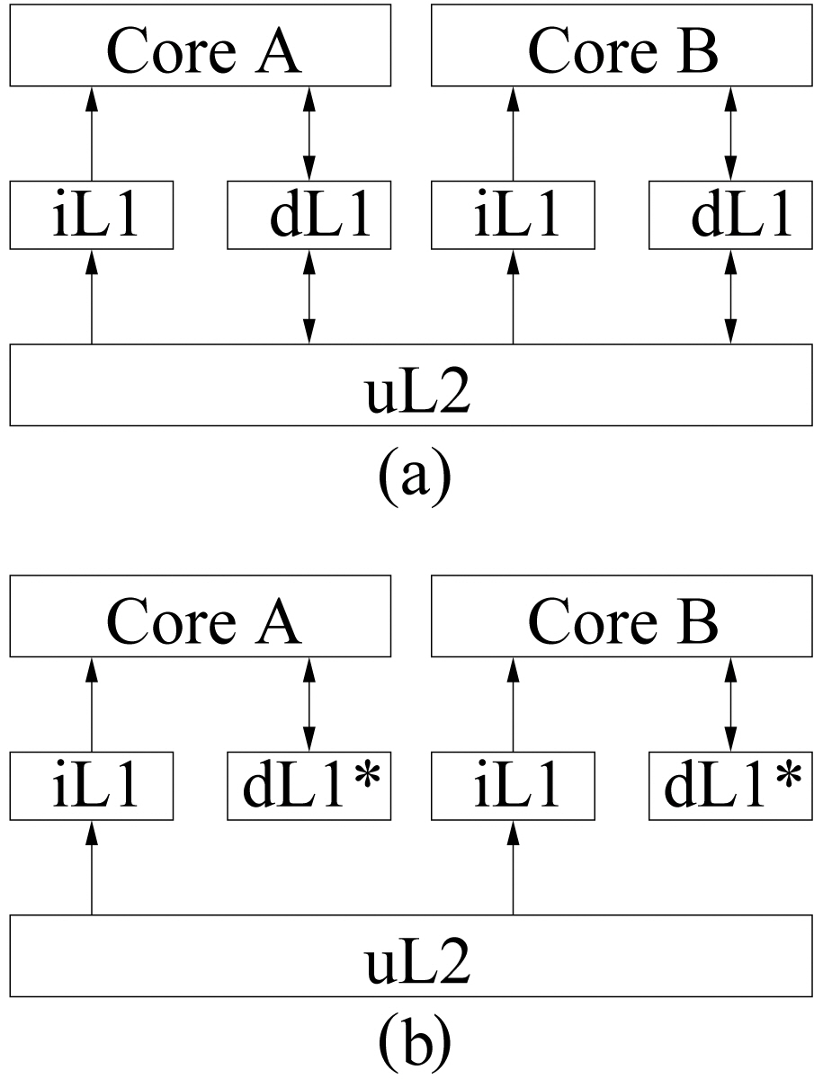 (a) A normal dual-core with a shared L2 cache (b) a dual-core with a shared L2 instruction cache where the L1 data caches (i.e. dL1*) are perfect i.e. there are no L1 data cache misses. This architecture is assumed in this paper.