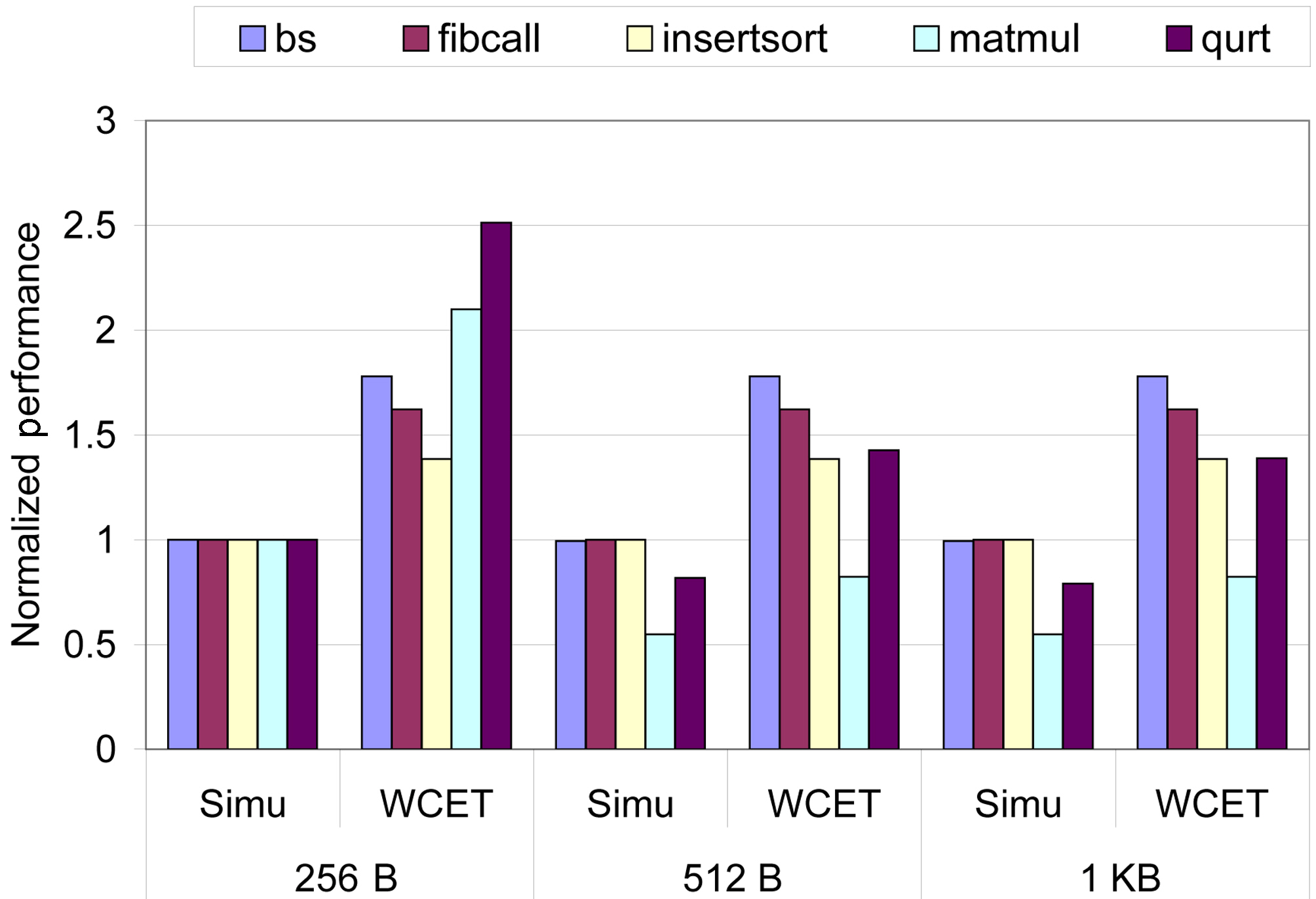 The observed (i.e. simu) and the estimated WCET with the L1 instruction cache size varying from 256 bytes to 512 and 1024 bytes and the L2 size fixed to 2 KB which are normalized with the observed WCET with the 256 B L1 instruction cache.