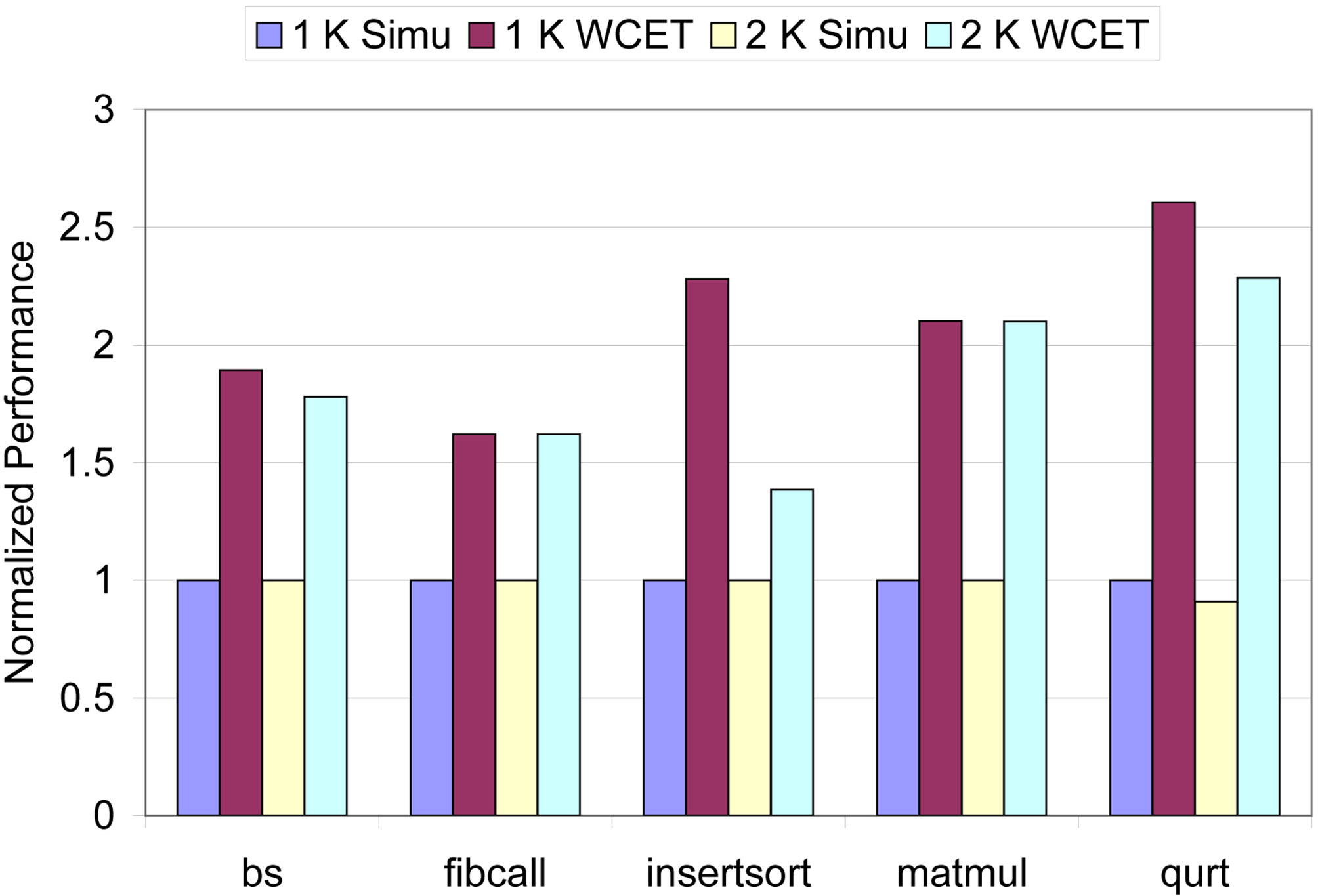 The observed (i.e. simu) and the estimated worst-case execution time (WCET) with the size of the L2 cache varying from 1 KB to 2 KB (and the L1 instruction cache size is fixed to 256 B)which are normalized with the observed WCET with the 1 KB L2 cache.