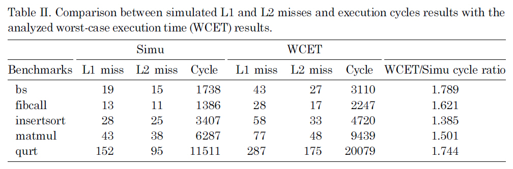 Comparison between simulated L1 and L2 misses and execution cycles results with the analyzed worst-case execution time (WCET) results.