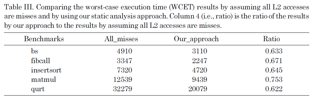 Comparing the worst-case execution time (WCET) results by assuming all L2 accesses are misses and by using our static analysis approach. Column 4 (i.e. ratio) is the ratio of the results by our approach to the results by assuming all L2 accesses are misses.