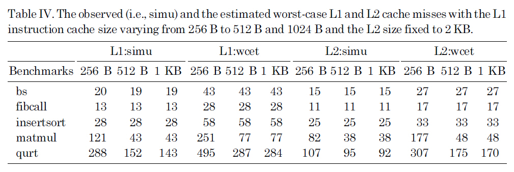 The observed (i.e. simu) and the estimated worst-case L1 and L2 cache misses with the L1 instruction cache size varying from 256 B to 512 B and 1024 B and the L2 size fixed to 2 KB.