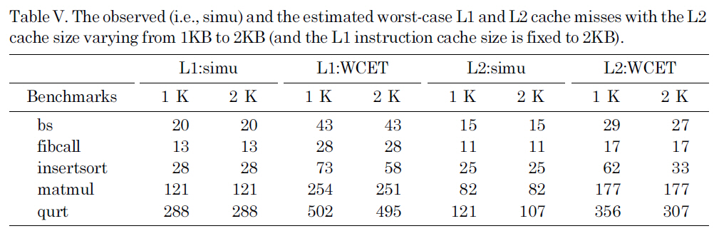 The observed (i.e. simu) and the estimated worst-case L1 and L2 cache misses with the L2 cache size varying from 1KB to 2KB (and the L1 instruction cache size is fixed to 2KB).