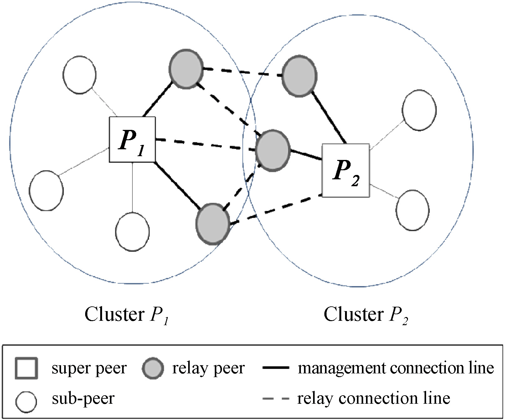 Routing paths between a pair of super peers via relay peers.