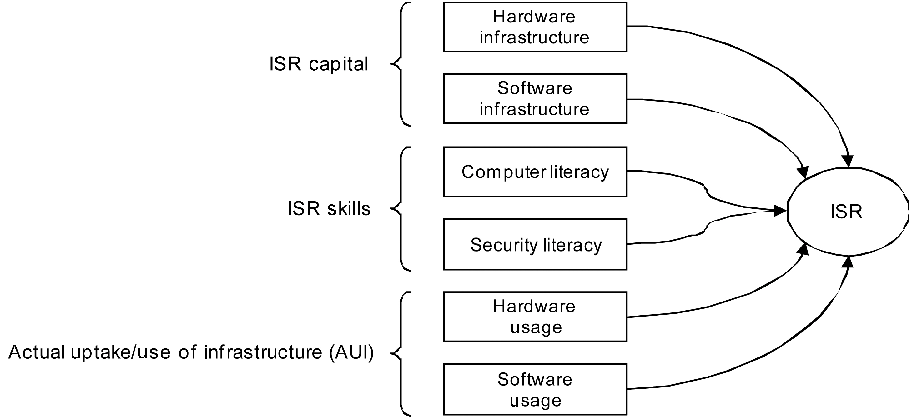 The assessment framework (ISR).