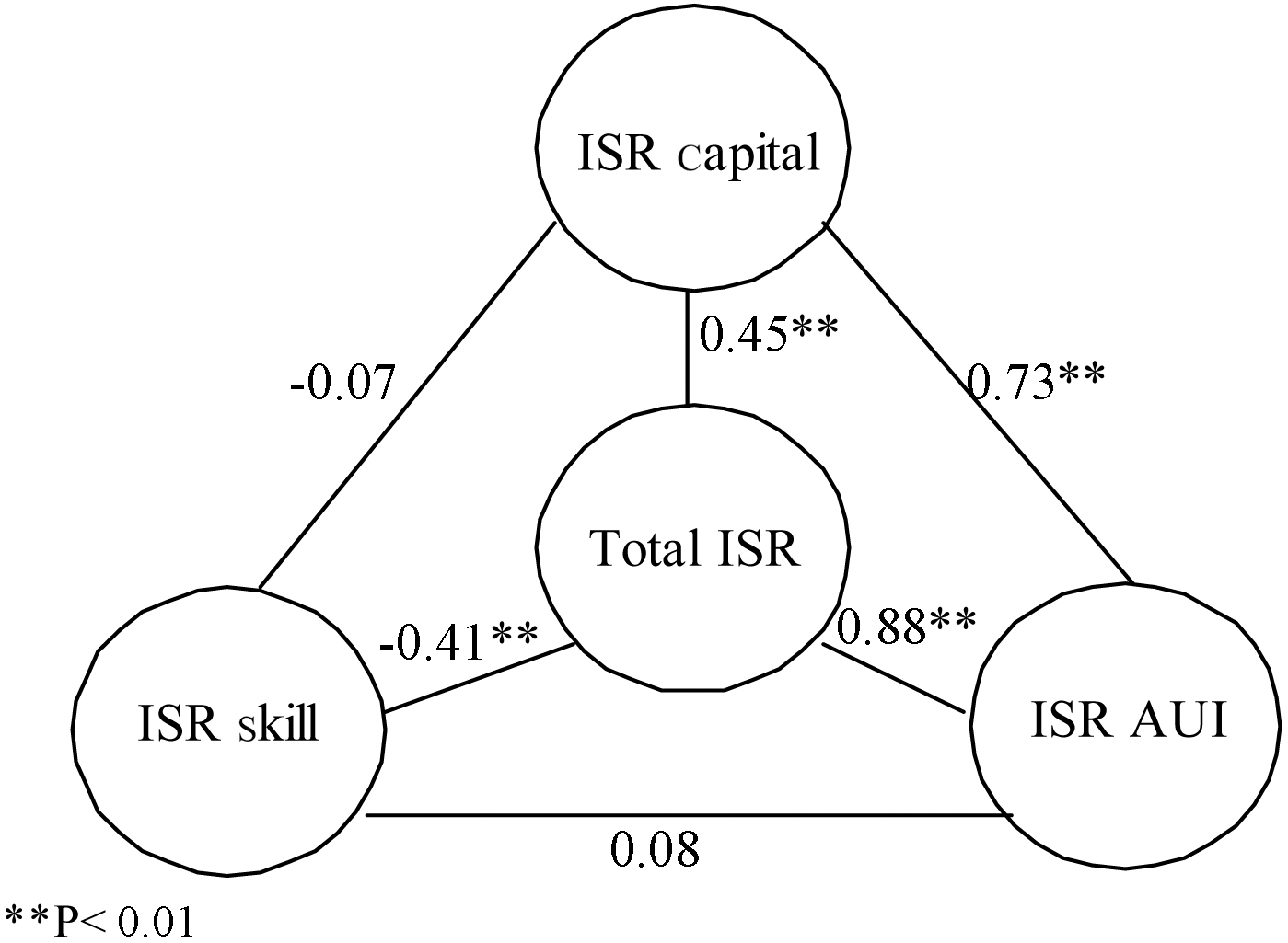 Pearson correlation coefficients between component internet security readinesses (ISRs).