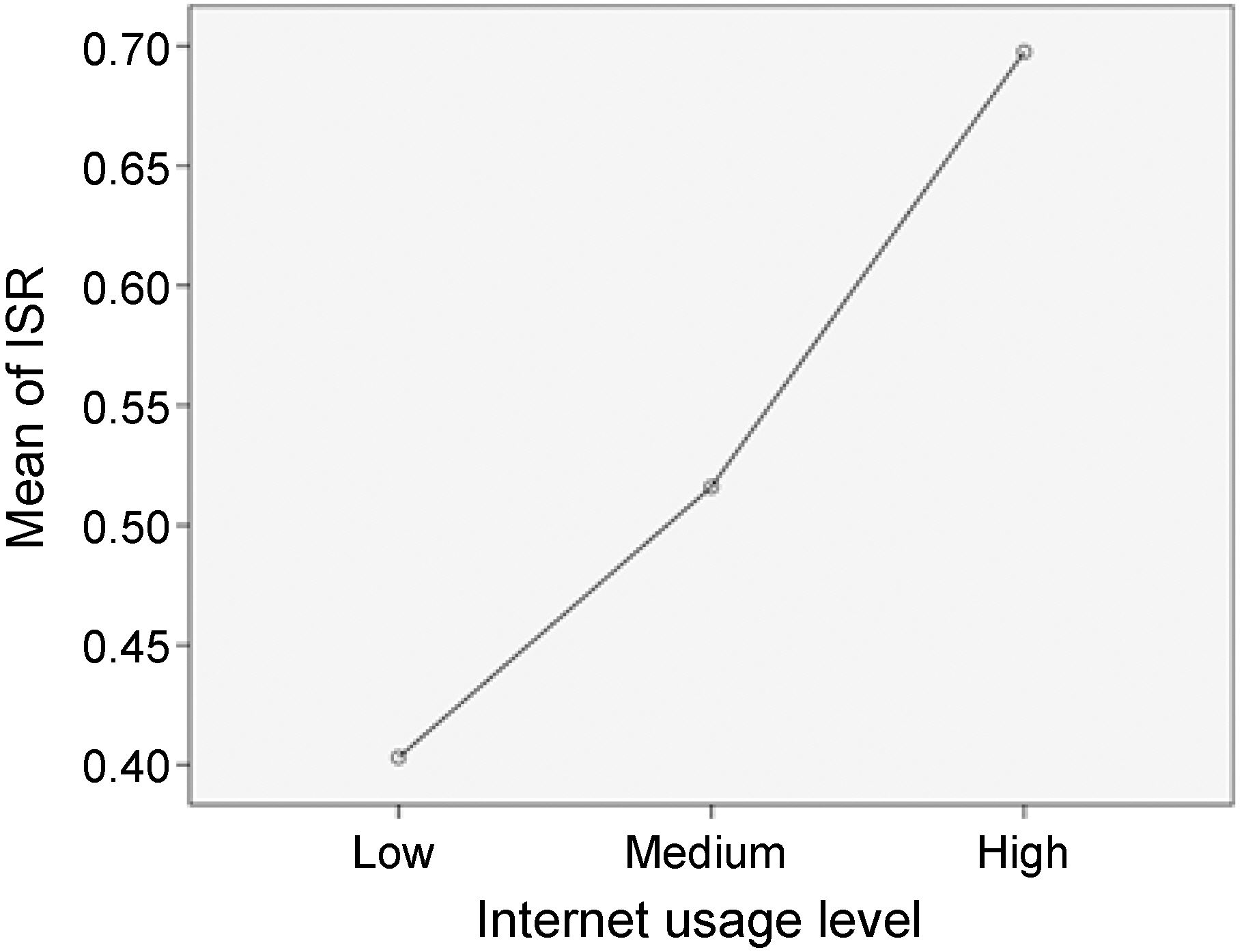 Estimated marginal means of composite internet security readiness (ISR) values depending on the level of Internet usage.