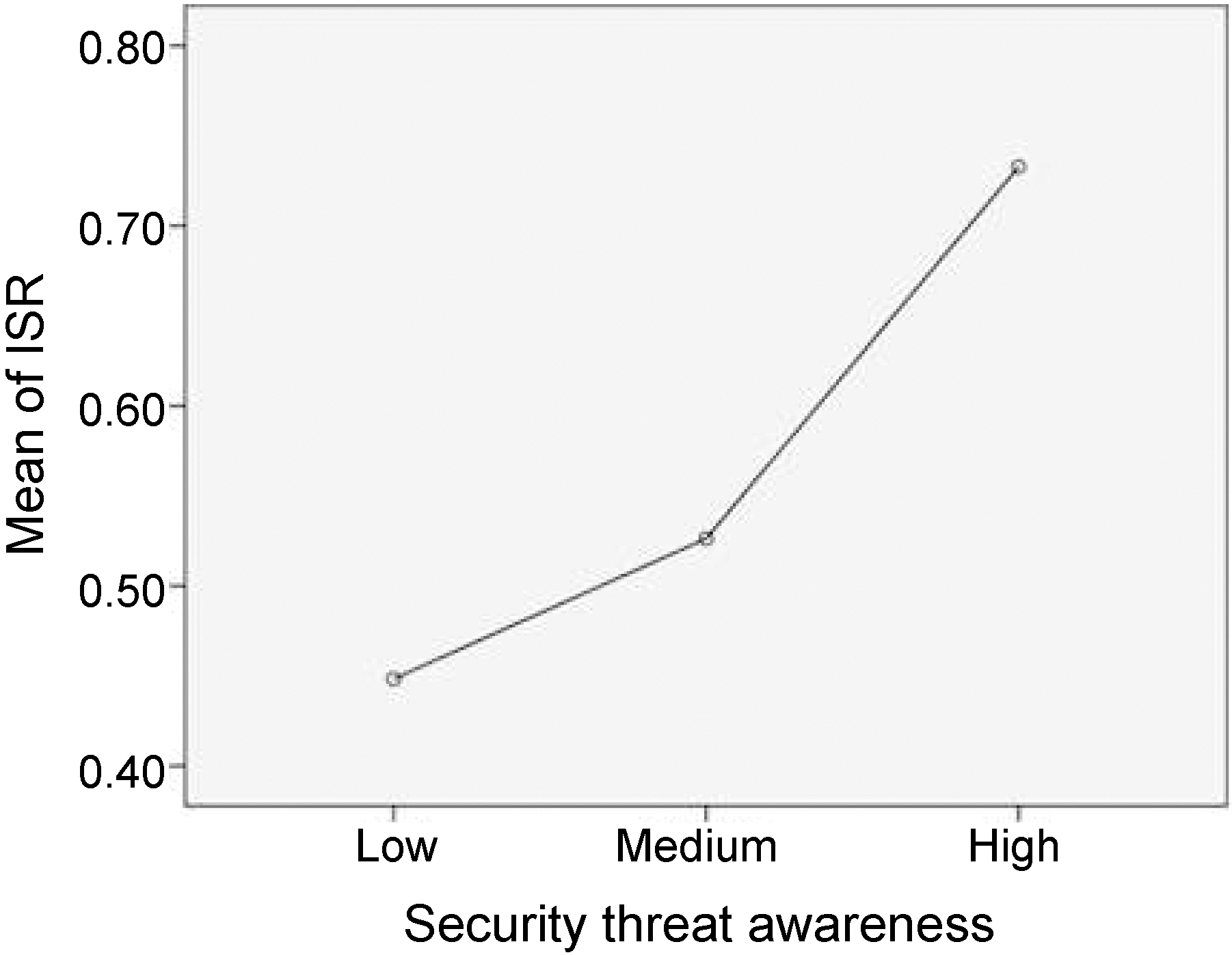 Estimated marginal means of composite ISR values depending on the level of security threat awareness