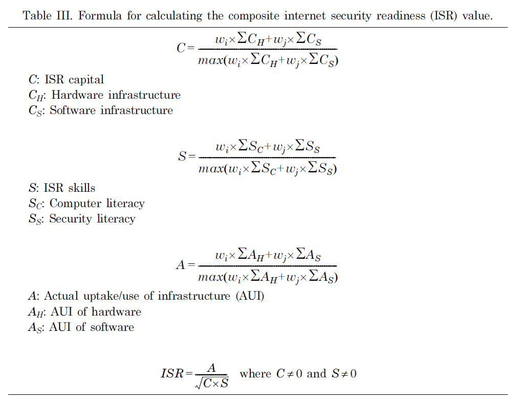Formula for calculating the composite internet security readiness (ISR) value.