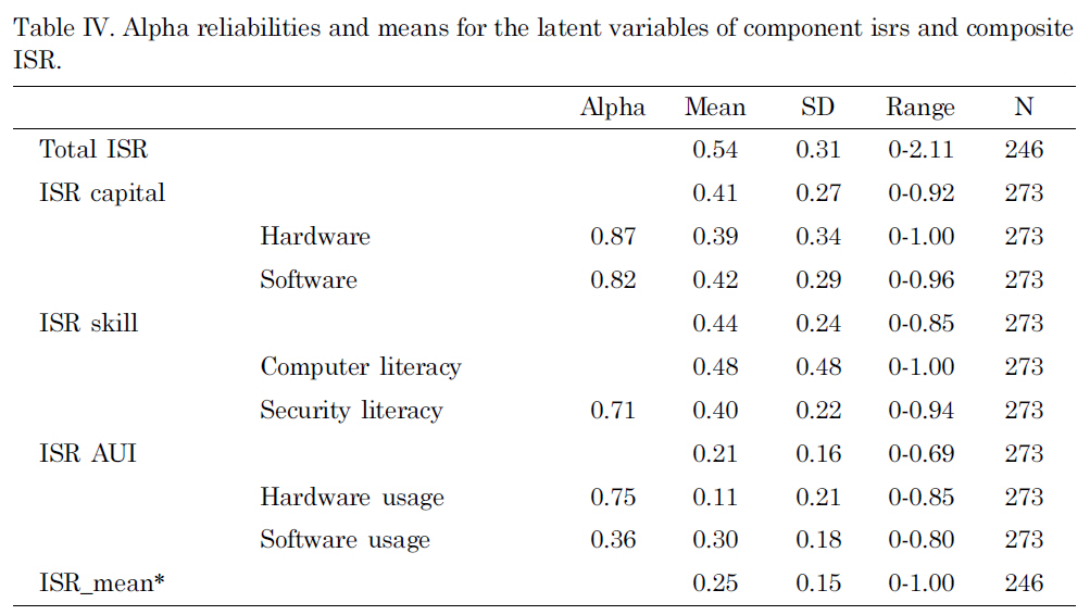 Alpha reliabilities and means for the latent variables of component isrs and composite ISR.