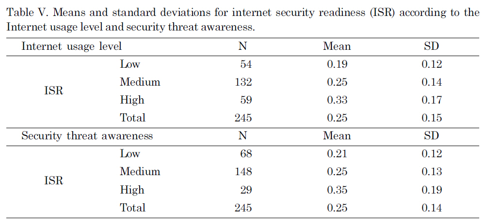 Means and standard deviations for internet security readiness (ISR) according to the Internet usage level and security threat awareness.