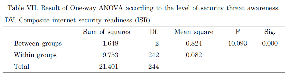 Result of One-way ANOVA according to the level of security threat awareness