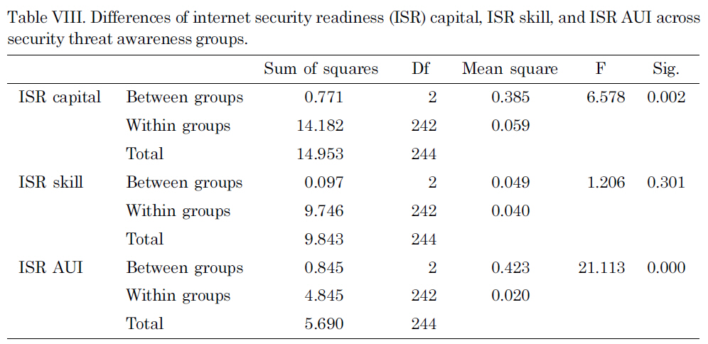 Differences of internet security readiness (ISR) capital ISR skill and ISR AUI across security threat awareness groups.
