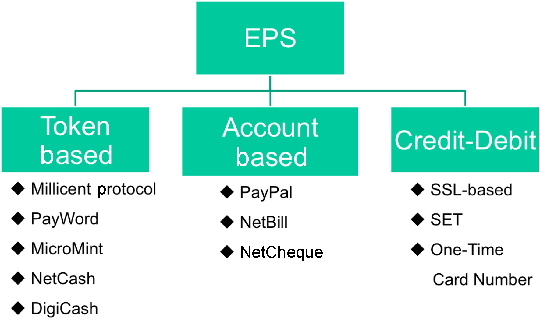 Electronic payment system (EPS) classification.