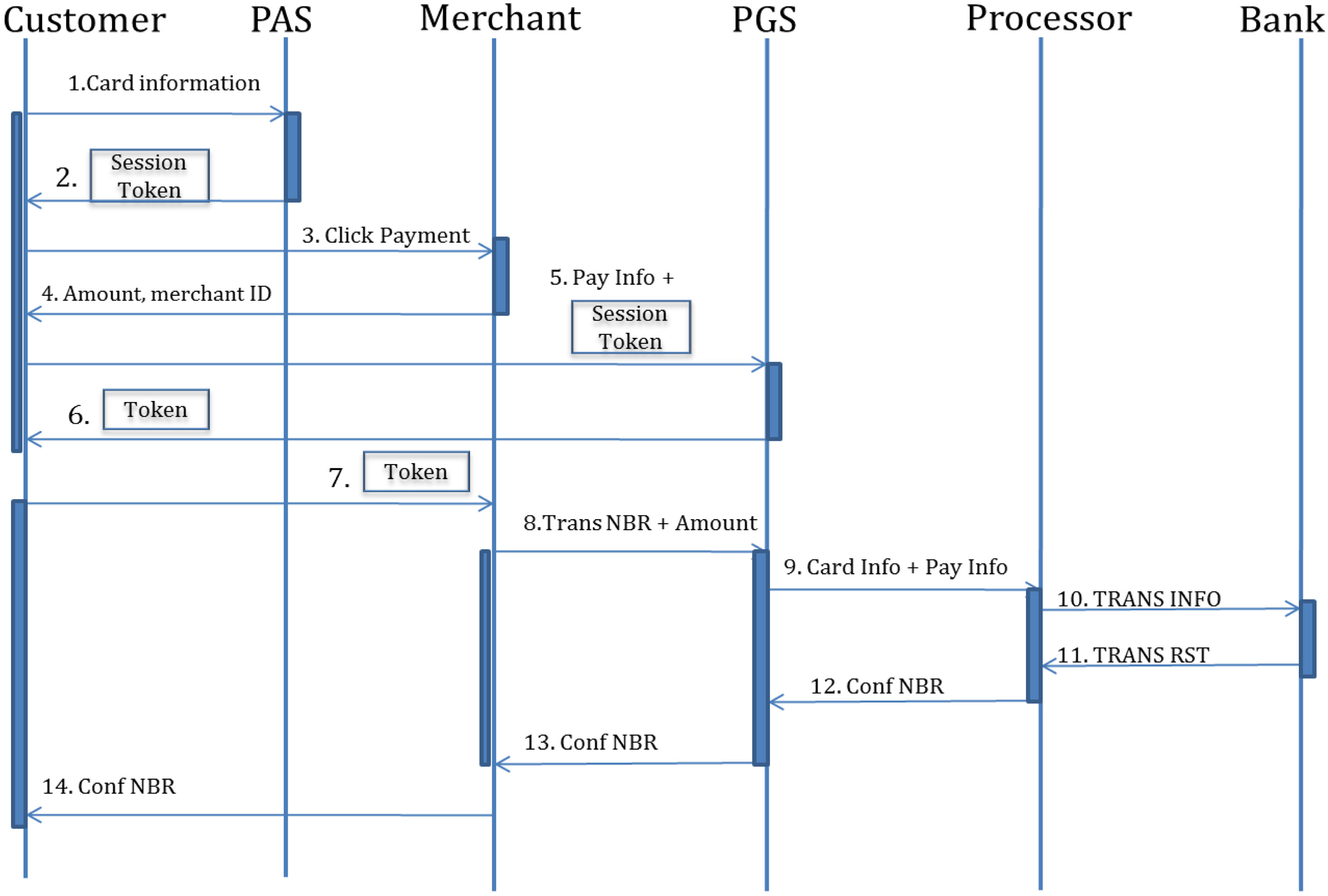 Sequence diagram of NNCC for payment.