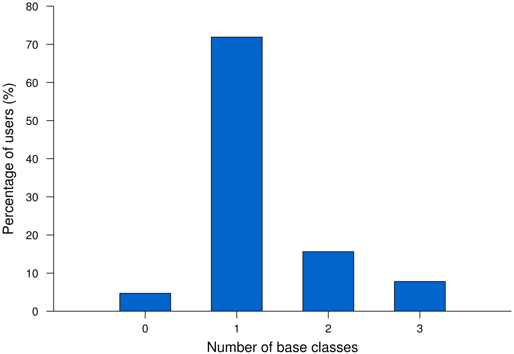 Histogram of users with a different number of base classes.