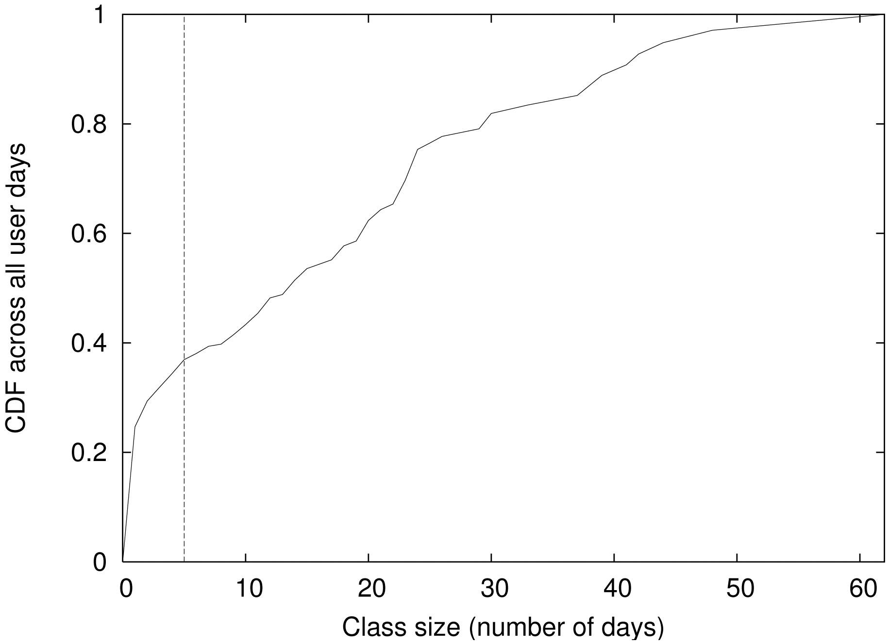 Cumulative distribution function (CDF) of classes with specific size (in terms of days) across 2128 user days. The default threshold to be considered as a base class is 5 days.