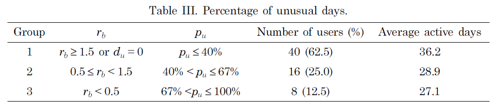 Percentage of unusual days.