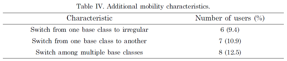 Additional mobility characteristics.
