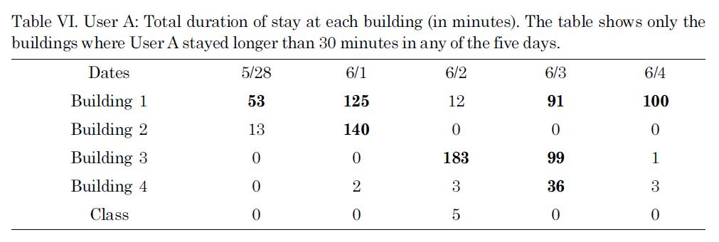 User A: Total duration of stay at each building (in minutes). The table shows only the buildings where User A stayed longer than 30 minutes in any of the five days.