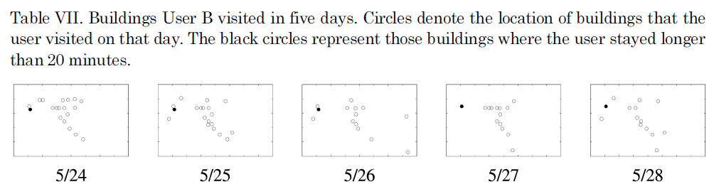 Buildings User B visited in five days. Circles denote the location of buildings that the user visited on that day. The black circles represent those buildings where the user stayed longer than 20 minutes.