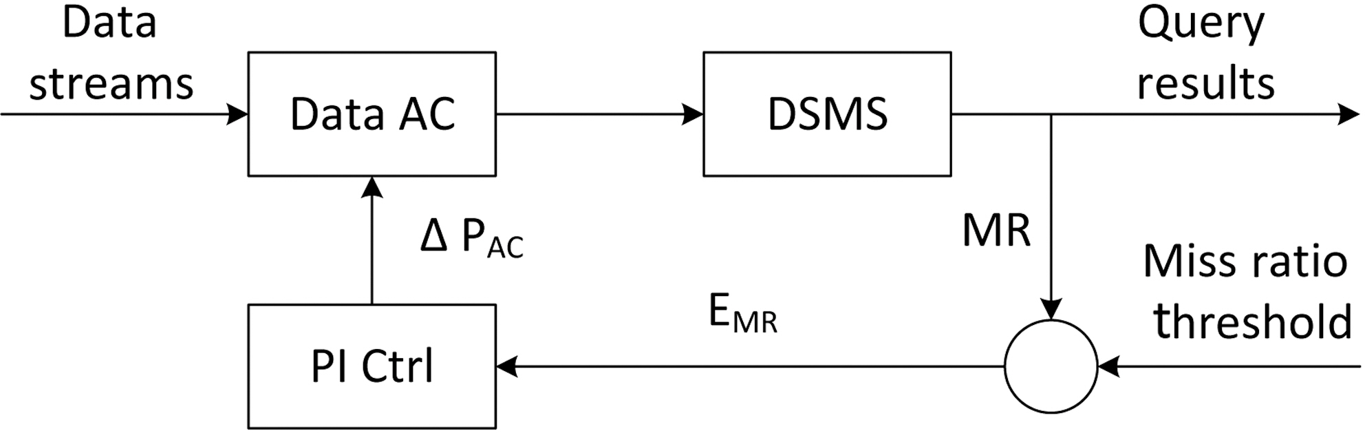 A data admission controller. DSMS: data stream management system.