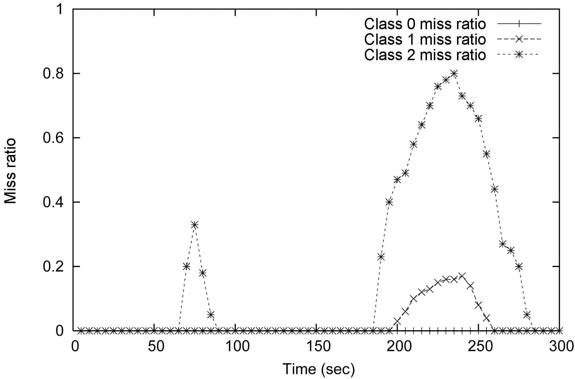RT-STREAM miss ratio for three different service classes: class 0 class 1 and class 2 in order of query importance.